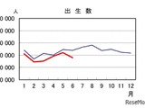 出生数、24年上半期は過去最少35万人…人口動態統計 画像