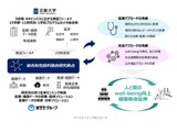 近畿大とNTTが協定「総合知包括的融合研究拠点」構築へ 画像