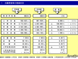 定員割れの私立大53.3％…過去最多を更新 画像