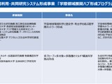 学際領域展開ハブ形成プログラム…名大と阪大を採択 画像