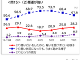 「悪運が強い」「失笑」意味間違いが浸透…国語世論調査 画像