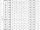 相模原市の教員採用、2次試験119人合格…倍率3.5倍 画像