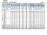 神戸市、教員採用の最終倍率3.3倍…平均26.5歳 画像