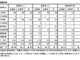 北海道の教員採用、最終倍率2.0倍…札幌市3.3倍 画像