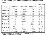 埼玉県、教員採用1,755人が最終合格…倍率2.6倍 画像