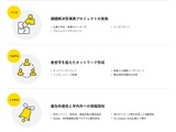 立命館大、企業×学生・教員が共創する「RINC」運用開始 画像