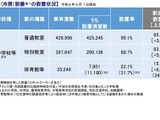 公立小中等の冷房設置率…普通教室99.1％、体育館等22.1％ 画像