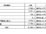 千葉県内の留学生、過去最多1万5,940人…前年比1.4倍 画像