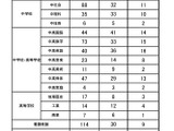 仙台市の教員採用、251人が合格…最終倍率は3.8倍 画像