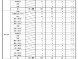 島根県の教員採用、倍率2.9倍…前年度比0.1pt減 画像