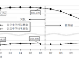 東京都の教育人口推計、5年後の公立小学生数増加・中学生数は減少 画像