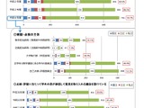 大学改革「三つの方針」点検・評価91.7％…文科省調査 画像