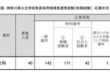 神奈川県の教員採用「秋期試験」356人応募、倍率8.9倍 画像