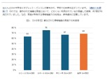 小中学生の7割、貸与された情報機器を家庭で利用 画像