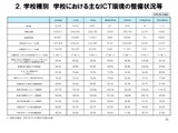 学校ICT実態調査、インターネット接続状況など地域差…文科省 画像