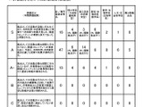 共同研究拠点の中間評価…東大や京大など16拠点が最高S評価 画像