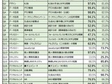 データ活用などデジタルスキル、高校生が社会人を上回る 画像