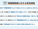 教職調整額引上げ、教員96％「先生になりたい人は増えない」 画像