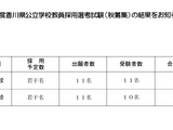 香川県の教員採用「秋募集」12人合格…2次試験の追加合格も 画像