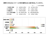 GIGAスクールサポーター75％以上が未配置…公立教頭会調査 画像