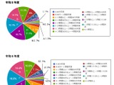 持ち帰り業務、約56％が実施…教職員の勤務環境調査 画像