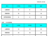 岡山市教員採用試験、現職教諭特別選考で12名合格 画像