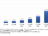 国内メタバース市場、2028年に1兆8,700億円規模へ 画像