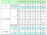 熊本市立学校、教員採用試験の追加募集結果…倍率2.3倍 画像