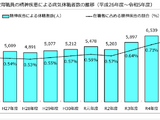 精神疾患で休職する教員、3年連続で過去最多更新…文科省 画像