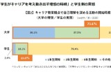 大学キャリア支援調査、7割が「低学年期」開始を理想 画像