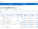 文科省「高校生のための学びの基礎診断」認定、ベネッセら6団体 画像