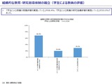 文科省、644大学調査「学生による教員評価を実施」68.4％ 画像