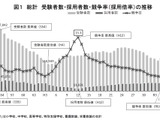 教員採用試験、倍率は過去最低3.2倍…東京都1.9倍 画像