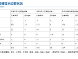 教採の大学推薦制度、応募175人に増加…神奈川県 画像