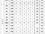 相模原市の教採試験、最終倍率3.2倍…127人を名簿登載 画像