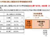 全国に広がる「木の学校」新築7割が木材使用…文科省調査 画像