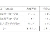 山口県教採、大学生対象の事前認定テストに180人合格 画像