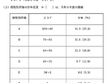 東京都「ESAT-J」中3生の平均スコア3.1点上昇 画像