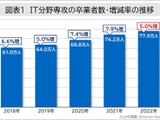 世界のIT卒業者数、前年比5％増…日本の増加率はG7最下位 画像