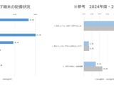 高校ICT活用調査、生成AI利用状況も分析 画像