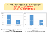 91％が忘れ物の減少・67％が家庭学習時間の増加を実感、中高生の手帳活用効果とは？ 画像