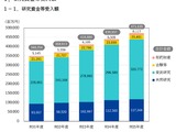 産学連携調査、研究資金4,717億円に増加 …最多は東大 画像