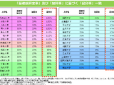 法科大学院の予算配分率、名大・京大など4校が最高評価120％ 画像