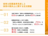 保育士の配置基準見直し、63%から期待の声 画像