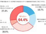 GIGA端末処分、保護者の3人に2人が方法を知らず 画像