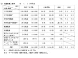 島根県の教員採用、出願1,182人・倍率3.3倍…前年比で増 画像