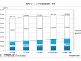 国内eラーニング市場、2024年度は3,812億円に成長 画像