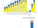 日本人学生の海外留学、前年度比53％増の9万人に回復 画像
