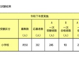 横浜市、教員採用「春チャレンジ」SPI3導入の一次合格93人 画像
