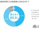 生成AI活用、教育現場の9割が関心…導入・検討4割 画像